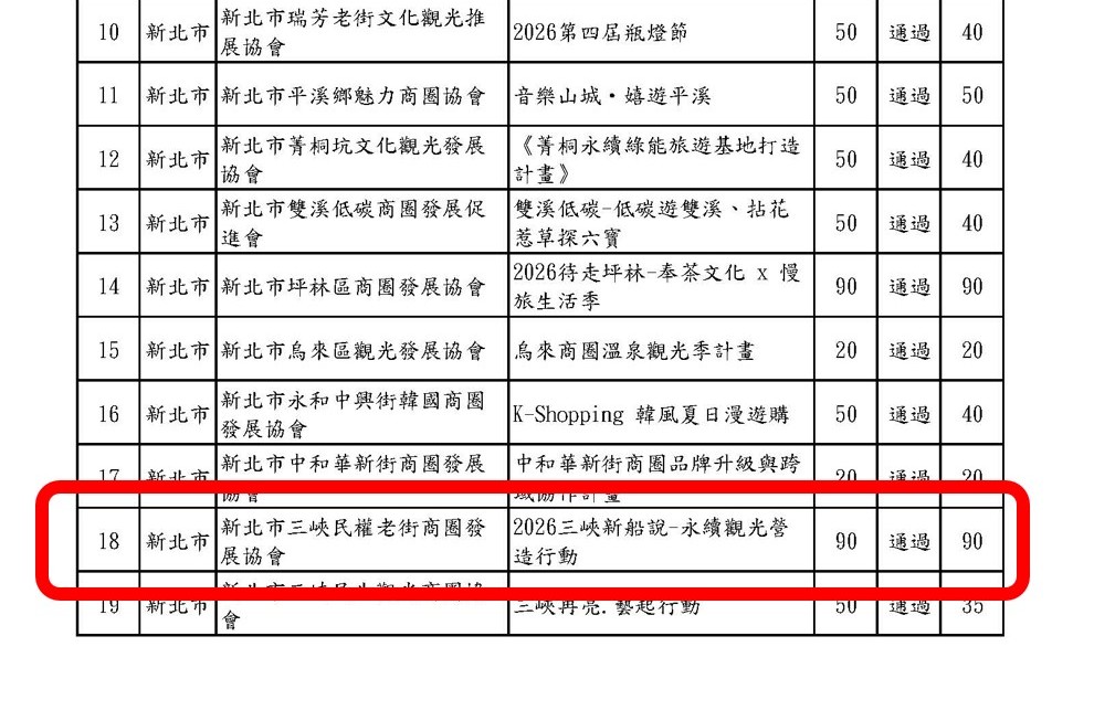 經濟部商業發展署「115年活絡商圈補助計畫，三峽老街（三峽民權老街商圈發展協會）榮獲90萬最高補助