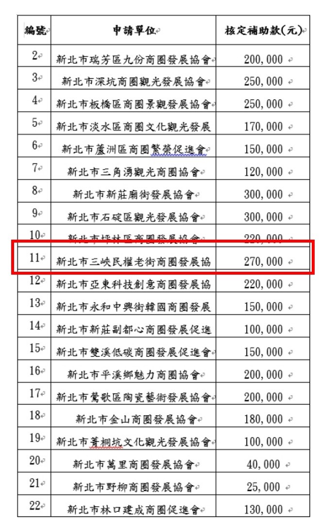 【協會公告】「112年度活絡新北市商圈振興補助計畫」評選，三峽老街獲得補助金額為全新北市商圈第二高
