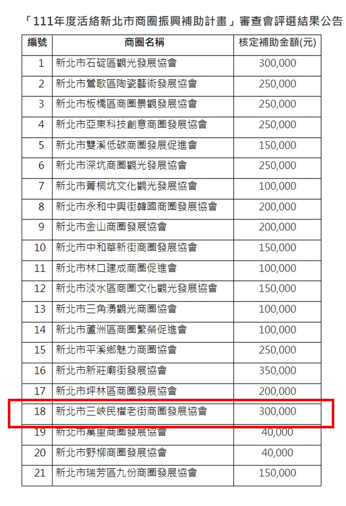 【協會公告】「111年度活絡新北市商圈振興補助計畫」評選  三峽老街獲得補助金額為全新北市商圈第二高