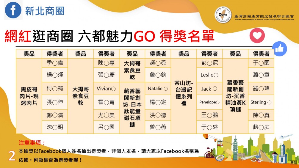 【中獎公告】「台灣商圈總會」網紅逛商圈  六都魅力Go 中獎名單公布 